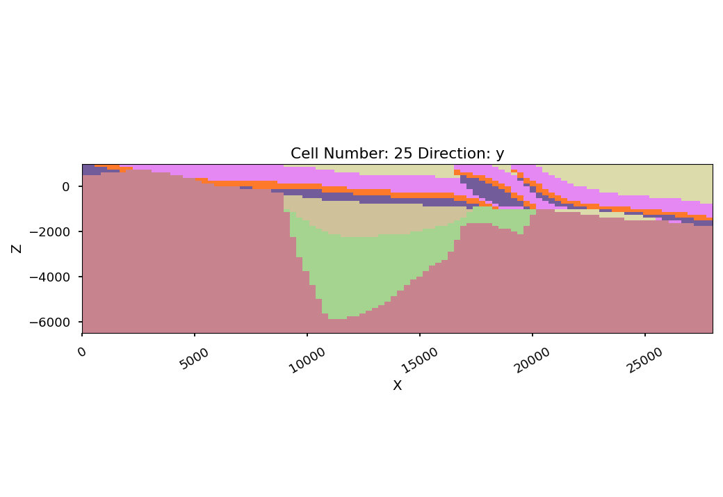 Cell Number: 25 Direction: y