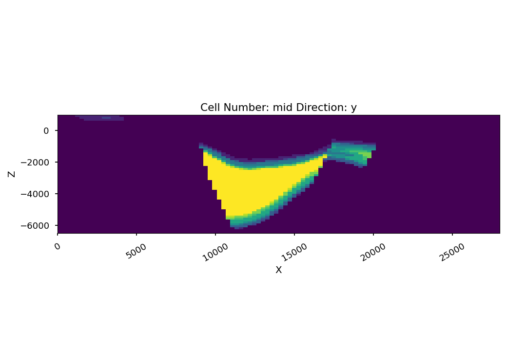 Cell Number: mid Direction: y