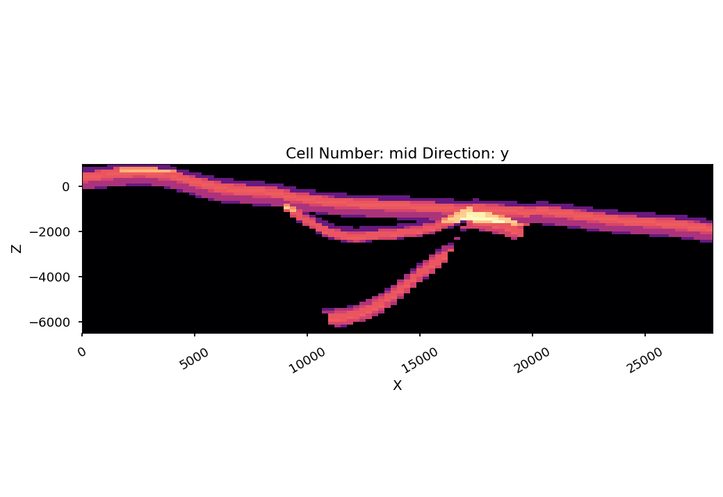 Cell Number: mid Direction: y