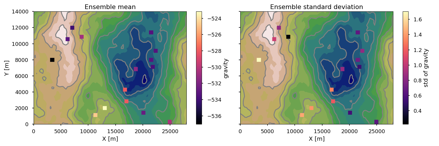 Ensemble mean, Ensemble standard deviation