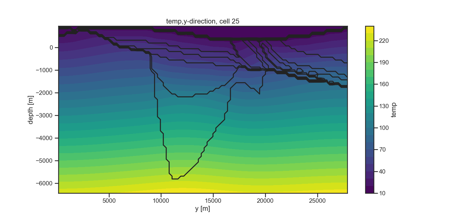 temp,y-direction, cell 25