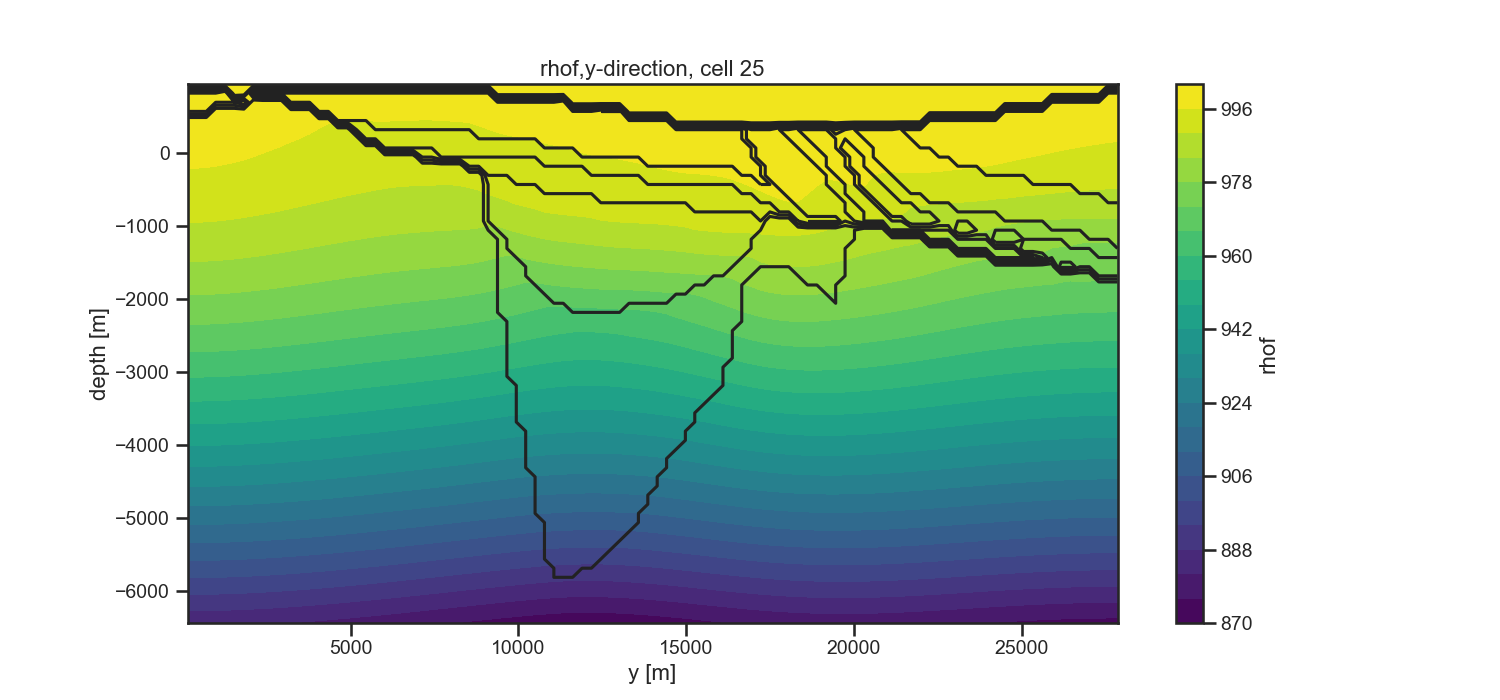 rhof,y-direction, cell 25