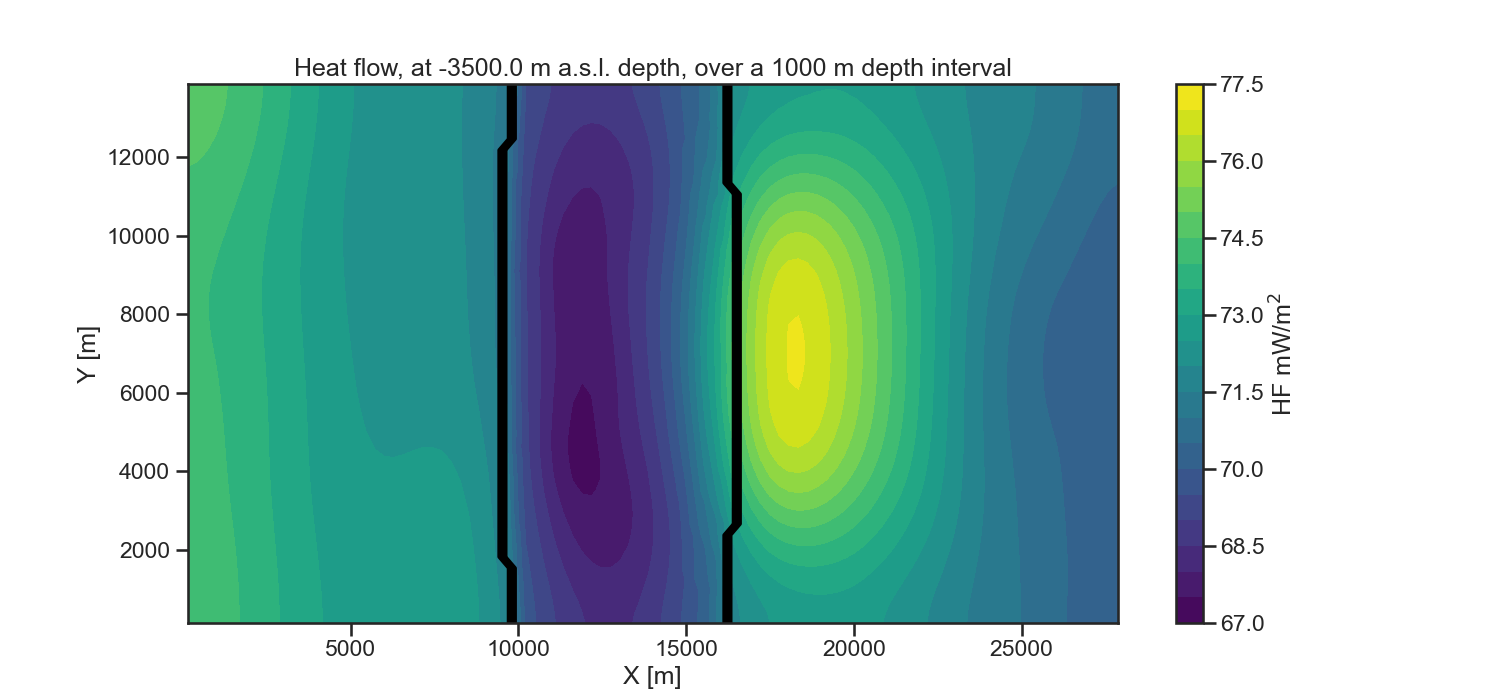 Heat flow, at -3500.0 m a.s.l. depth, over a 1000 m depth interval