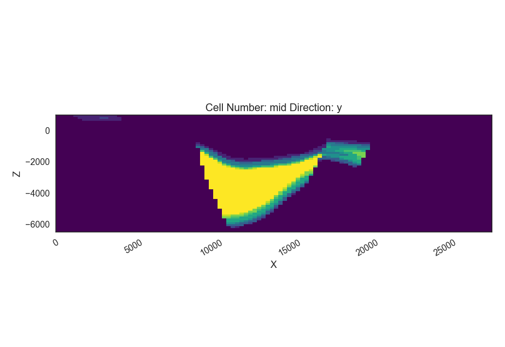 Cell Number: mid Direction: y