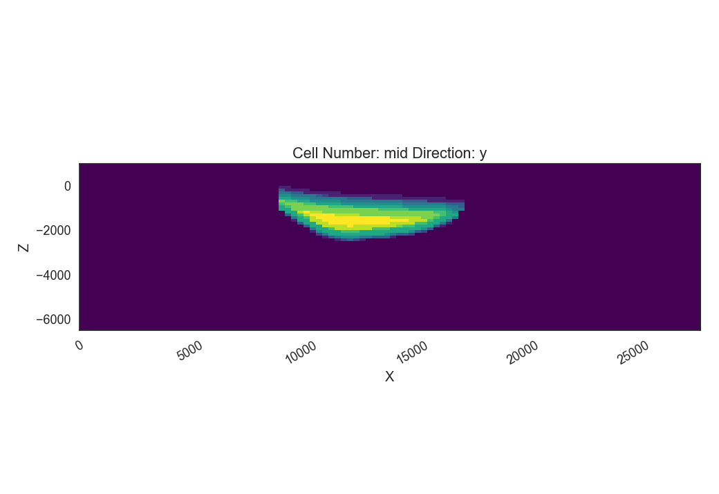 Cell Number: mid Direction: y