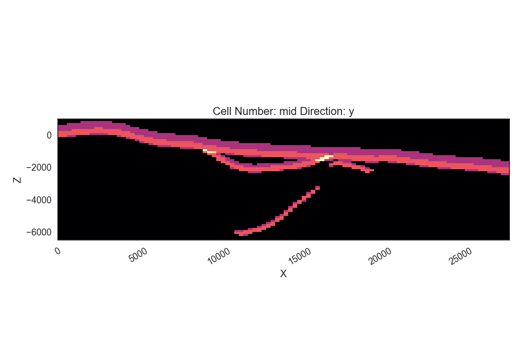 Cell Number: mid Direction: y