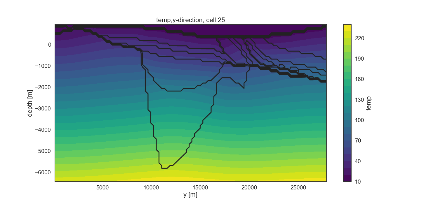 temp,y-direction, cell 25