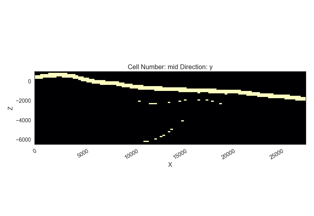 Cell Number: mid Direction: y