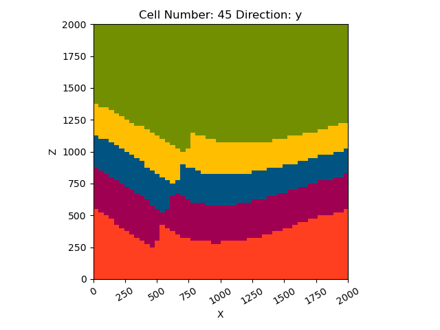 Cell Number: 45 Direction: y